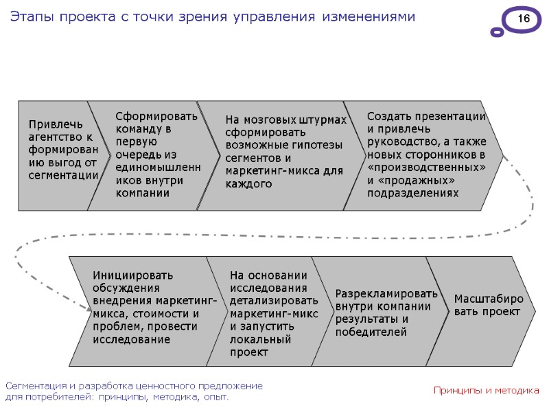 16 Сформировать команду в первую очередь из единомышленников внутри компании Привлечь агентство к формированию